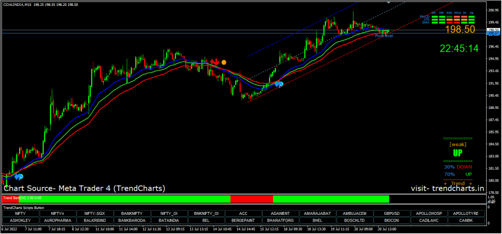 3EMA with Trend Channel