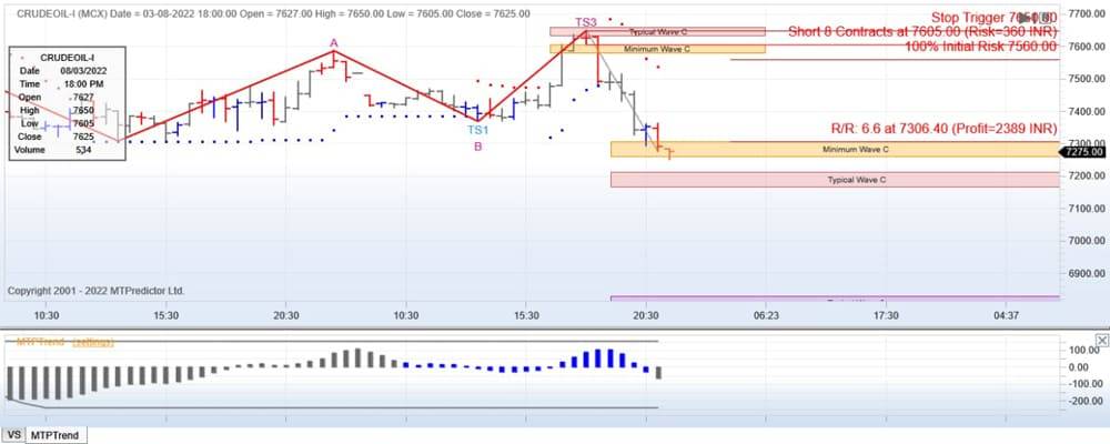 Elliott Wave Pattern