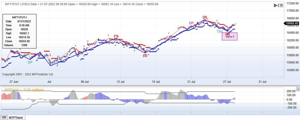 Elliott Wave Trade Setup