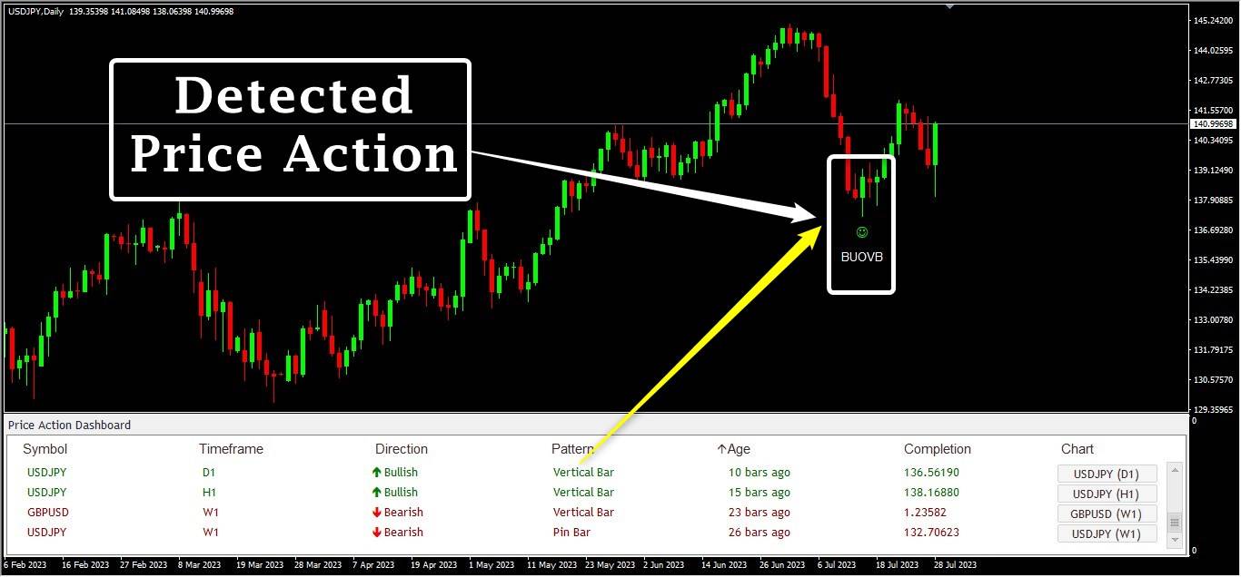 Price Action Scanner