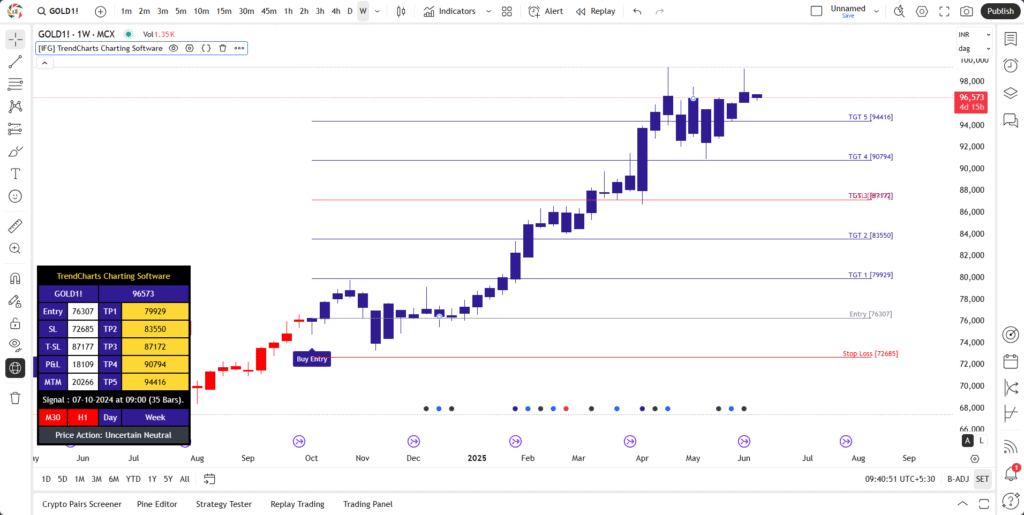 Trading View Indicator