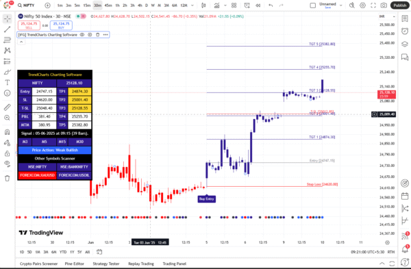 Trading View Indicator