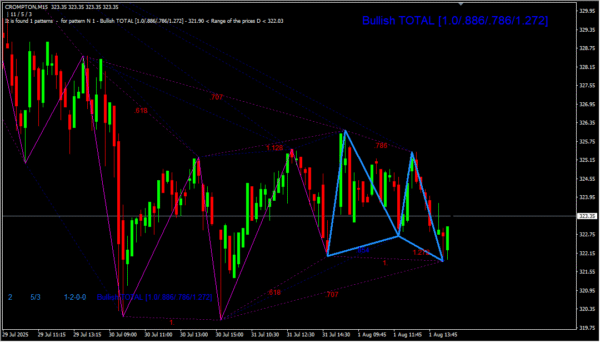 Harmonic Pattern - Image 3