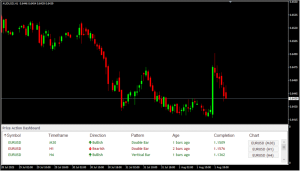 Price Action Scanner